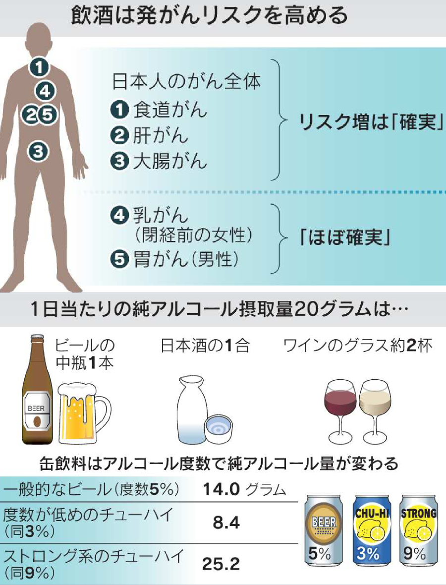 酒は百薬の長、今は昔。
nikkei.com/article/DGXZQO…

「どんな量、種類のアルコールも健康に良くない」とカナダの専門機関が指針改訂。がんなどのリスクを高めるとの研究も増えています。厚労省は純アルコール量に注目した指針を検討します。