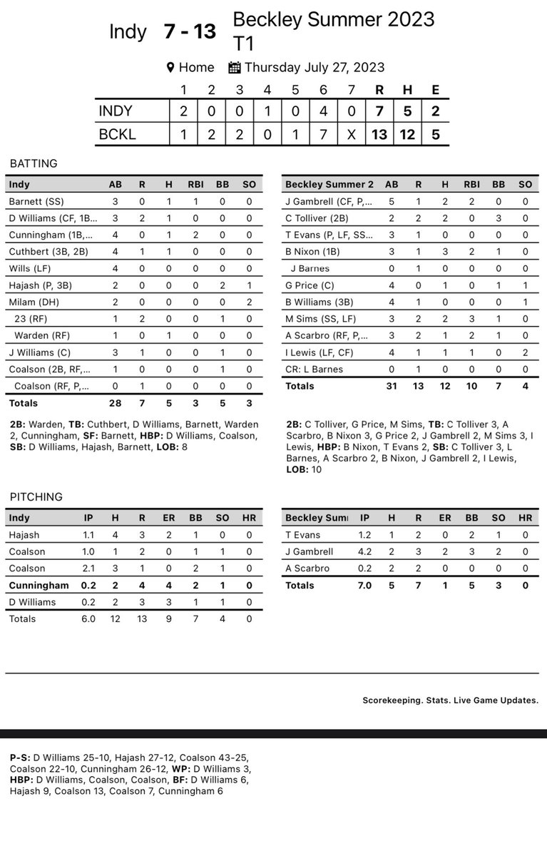 Woodrow Wilson wins the Bases Loaded Championship tonight against Indy 13-7.
#wvprepbase