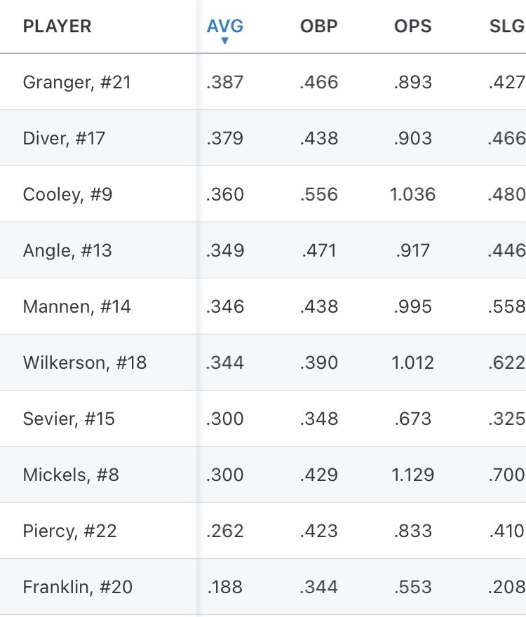 BrettGranger4's tweet photo. Summer Stats

Team Record 14-13-1
Sunday Morning League Record 5-2

Pitching:
26.1 IP
3W/2L
11 ER
2.924 ERA
1.671 WHIP
.278 BAA

Batting:
AVG  .387
OBP .466
SLG .427
OPS .893
75 AB
29 H
3 2B
12 BB
15 RBI

@Post_2_Pirates @ICC_CougarBsbll https://t.co/zxSF4TPkPQ