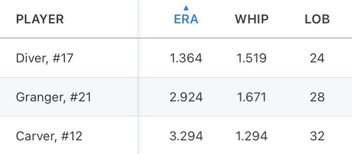 BrettGranger4's tweet photo. Summer Stats

Team Record 14-13-1
Sunday Morning League Record 5-2

Pitching:
26.1 IP
3W/2L
11 ER
2.924 ERA
1.671 WHIP
.278 BAA

Batting:
AVG  .387
OBP .466
SLG .427
OPS .893
75 AB
29 H
3 2B
12 BB
15 RBI

@Post_2_Pirates @ICC_CougarBsbll https://t.co/zxSF4TPkPQ