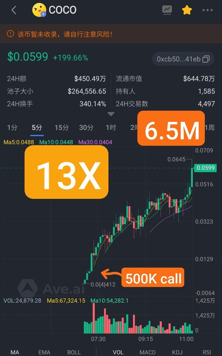 BidaoOfficial's tweet photo. 电报群七点顶置
13X🔷📈📈#0XCOCO
500K——6.5M,2/2
加密支持的单人和多人游戏平台。 $COCO持有者自动从庄家优势收入中赚取收益份额
📩 https://t.co/chZLk1sN8A
📈 0xcb50350ab555ed5d56265e096288536e8cac41eb https://t.co/yiPDNKqlHd