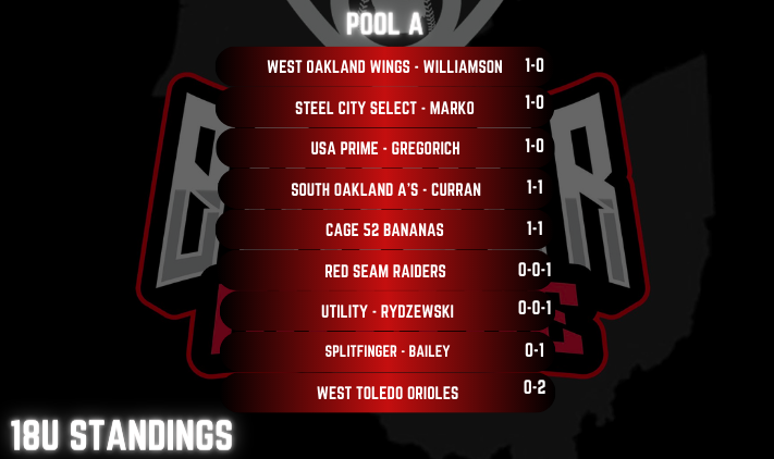 PrepBaseOHScout's tweet photo. 🏆PBR Ohio Michigan Border Battle🏆
18u standings after Thursday, 7/27/23!

+ In pool A, West Oakland Wings - Williamson, Steel City Selects, and @usa_18u are all 1-0

#pbrbb https://t.co/iyO5TSzzI8
