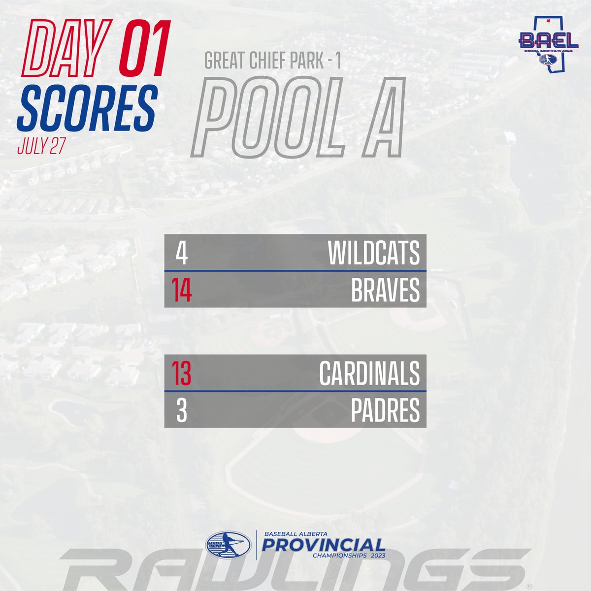 BAEliteLeague's tweet photo. Pool A final scores from Day 1! 📋 https://t.co/ac5q8Z5wSQ