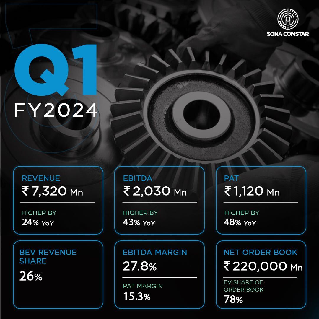 Our #Q1 #FY24 results highlight our significant progress across all our strategic priorities. We grew EBITDA by 43% to the highest ever, won four new EV programs, increased the order book to INR 220bn and partnered with #Equipmake to add high-voltage motors and inverters.