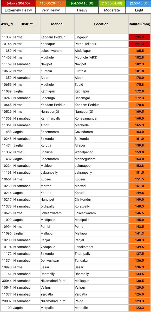 Hyderabadrains's tweet photo. #Telangana Rainfall Details last 24Hrs
North West Telangana Received Very Heavy to Extremely Heavy Rainfall🌧️
#Kaddampeddur in #Nirmal recorded:235.3mm
#GHMC
#Golkonda:24.3mm
#Miyapur:24.3mm
#Contonmentarea:23.5mm
#HyderabadRains https://t.co/vPZXoW9qJN