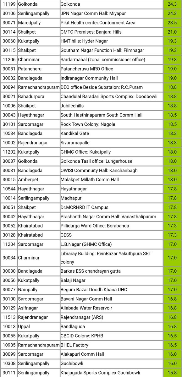 Hyderabadrains's tweet photo. #Telangana Rainfall Details last 24Hrs
North West Telangana Received Very Heavy to Extremely Heavy Rainfall🌧️
#Kaddampeddur in #Nirmal recorded:235.3mm
#GHMC
#Golkonda:24.3mm
#Miyapur:24.3mm
#Contonmentarea:23.5mm
#HyderabadRains https://t.co/vPZXoW9qJN