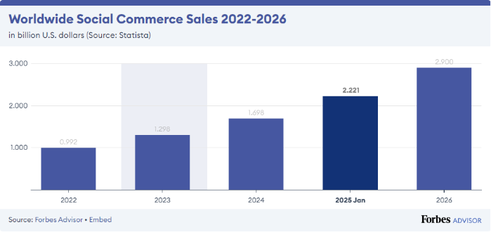 bestshop's tweet photo. Social media commerce allows customers to make purchases while on their social media apps. In 2022, e-commerce retailers took complete advantage of this strategy. $992 billion was spent on social media commerce in 2022.

#SocialMediaCommerce
#ShopOnSocial
#BestShop https://t.co/LXJ4ptKF85