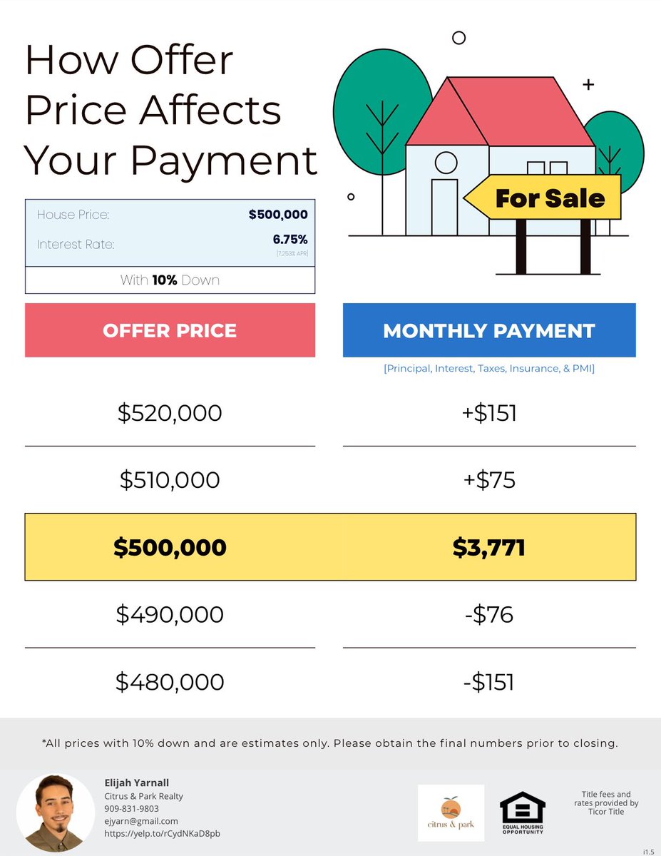 YarnallElijah's tweet photo. Nailing the right offer price might be more affordable than you think! Here’s a look at how much the monthly payment increases or decreases when you raise or lower your offer! If you need an expert to help you craft the perfect deal for your dream home, let's chat!

#invest https://t.co/g3tWGwCrH3