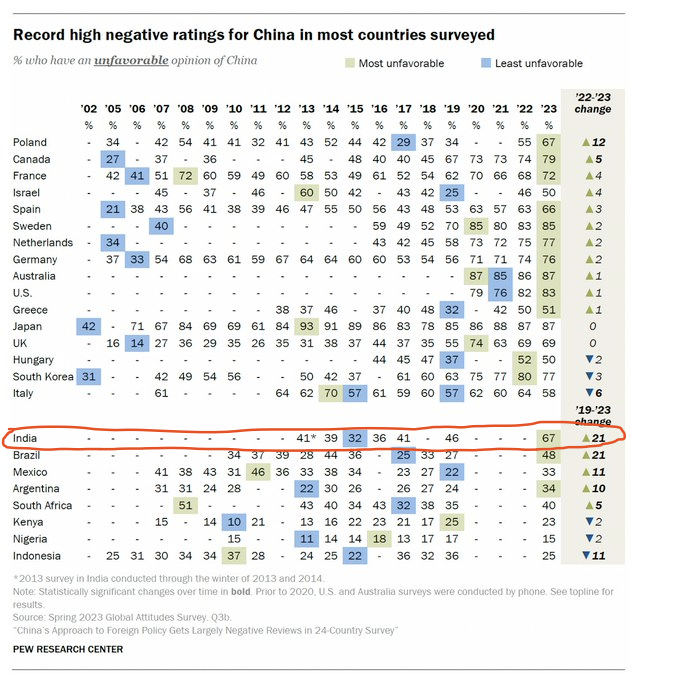 TheEmissaryCo's tweet photo. India had the largest &amp; most negative change in its perception of China.

This will be the biggest foreign policy blunder of the 21st century. All for a random cliffside. https://t.co/HoW99aL6VI