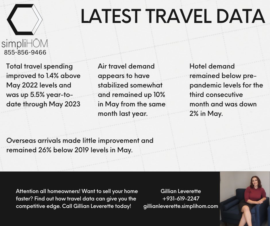 Attention all homeowners! Want to sell your home faster? Find out how travel data can give you the competitive edge. Call Gillian Leverette today!