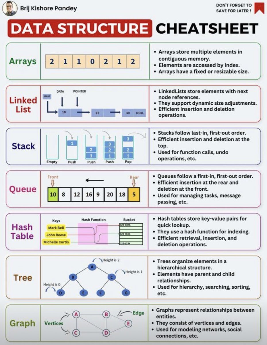 DataScienceDojo's tweet image. 💥 Here's amazing cheat sheet for data structures!
Source: Brij Kishore Pandey

#DataStructures #CheatSheet