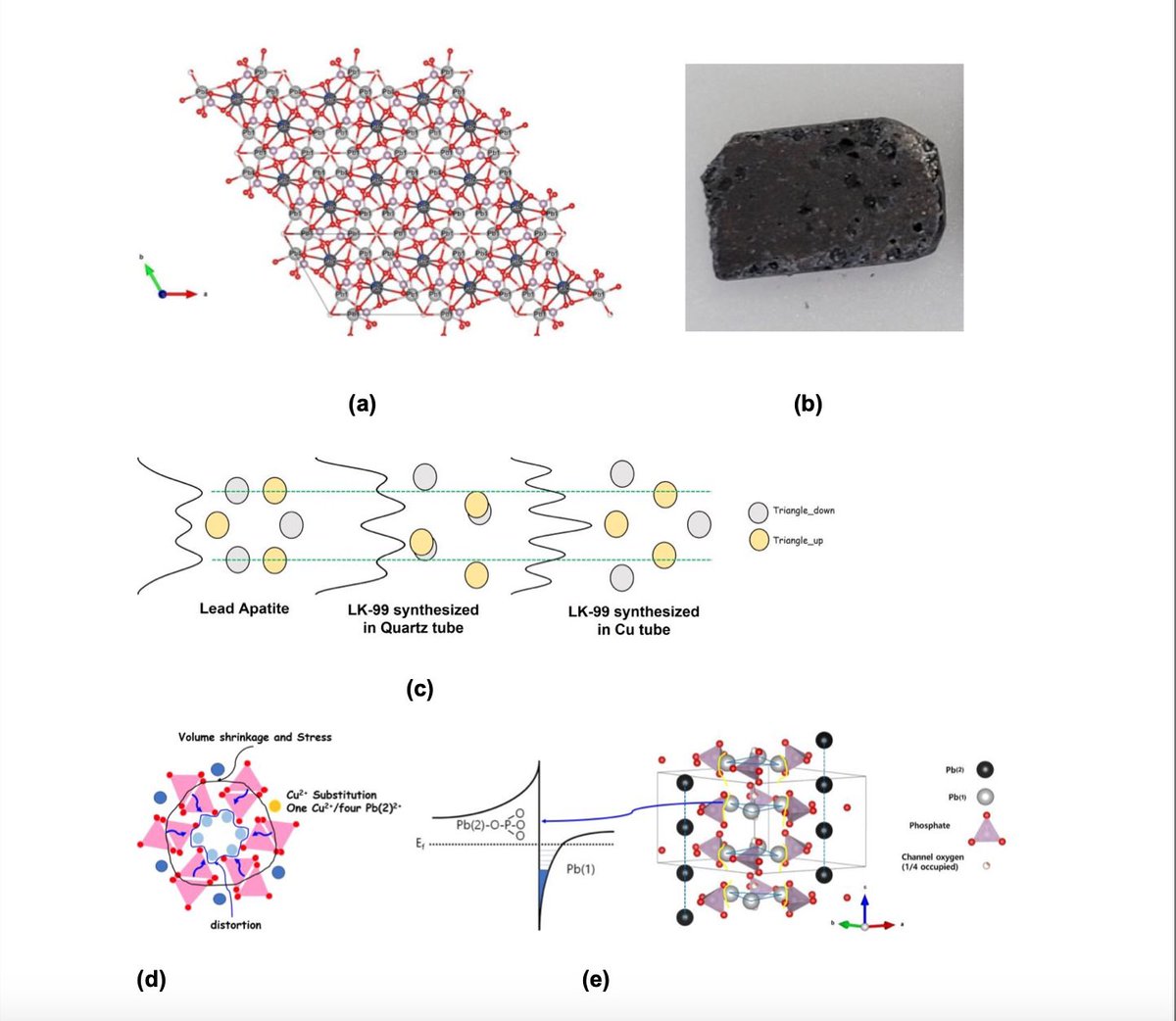 Dragonmaurizio's tweet photo. 💡Sensational breakthrough. Discovery of the 1st room-temperature, ambient-pressure superconductor. @SeoulNatlUni physicists published in two preprint https://t.co/i8mZatqN1U papers to have finally synthesized a superconducting alloy dubbed LK-99 made in lead, copper, phosphorus and oxygen that exhibits no electrical resistiveness. In situ tests were carried out for temperature measurements & heat capacity, a collection of X-Ray data, magnetization measurements, electron paramagnetic resonance spectroscopy, & photoelectron spectroscopy are reported in the first paper. Both papers include a data plot detailing LK-99’s magnetic properties. In the 2nd paper is provided a video exhibiting the Meissner effect. The authors include also the accurate procedure for making raisin-sized pellets of the compound. Although the news is taking the scientific world by storm, many experts noted that the work is unvetted and has not been peer-reviewed, the results have not been replicated yet. The authors of the papers at the end state that  the discovery of ambient superconductivity will be a brand-new historical event that opens a new era for humankind.
https://t.co/GS7Pt7DEqy
https://t.co/w8RwisNF2b