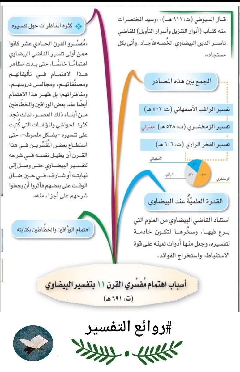 tafsirq99's tweet photo. أسباب اهتمام مفسري القرن الحادي عشر بتفسير البيضاوي
#روائع_التفسير https://t.co/R6VgDHOKEB