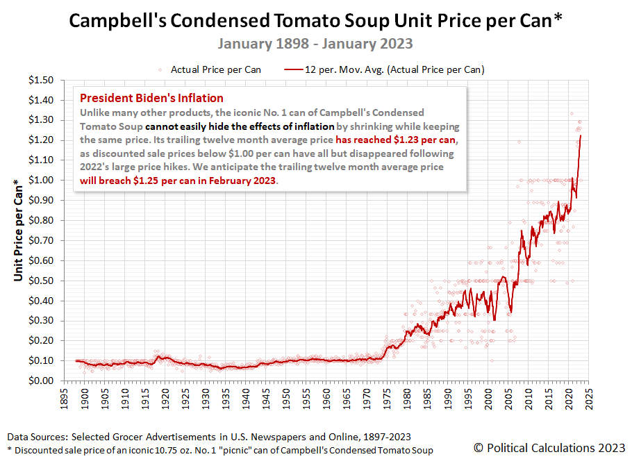 kinetic_finance's tweet photo. This is the price history for a can of Campbell's tomato soup.

For 75+ years between 1895 - 1970, a can of tomato soup cost an average of 10-12 cents.

Nearly 0% inflation.

52 years after 1971, the same can of soup costs +1200% more $$$.

Can somebody explain what happened 🤷‍♂️? https://t.co/04eXN9GyVg