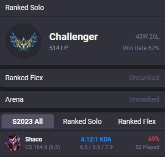 Zefathlol's tweet photo. Just hit Challenger for the first time ever, 69% winrate on AP Shaco. https://t.co/ixrO6Gwws5