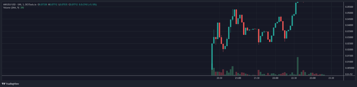 Found $MIKUSU earlier, they have an already working mixer TG bot. Bullish! This could pull few millions easy, at 80k right now. 

@mikusumixer
t.me/MikusuMixer

dextools.io/app/en/ether/p…