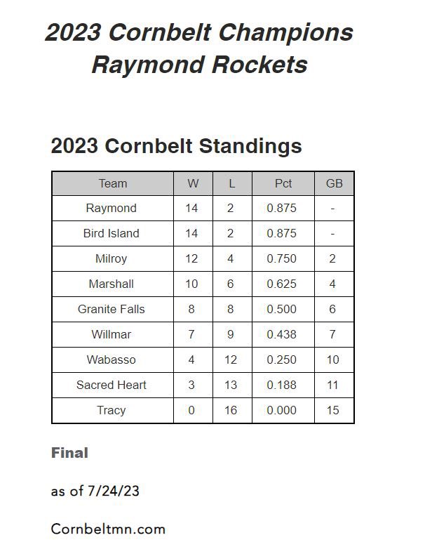 Corn Belt League (MN) (@cornbeltmn) on Twitter photo 