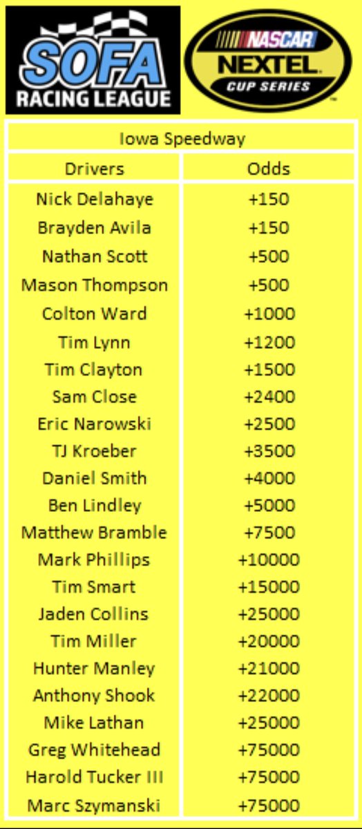 SOFALeague's tweet photo. Here are tonight’s odds for Mixed &amp; Mingle Monday Series race at Lanier National Speedway. Our favorite tonight is Nick Delahaye &amp; Brayden Avila +150 odds. Remember to gamble responsibly. https://t.co/s8u43QMpox