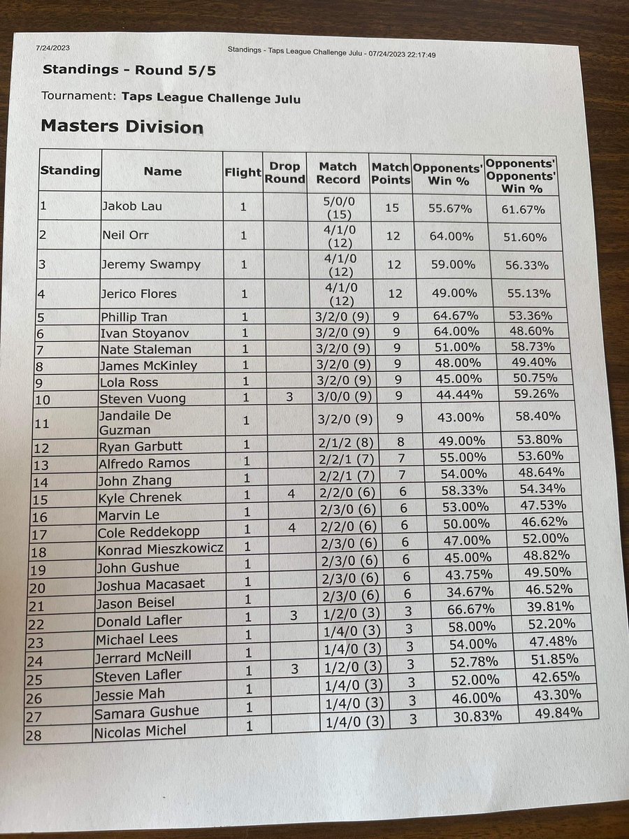 JujjoTCG's tweet photo. I want to start using Twitter as a place for me to look back one day and reminisce about Pokémon. So here we go.

In the last 4 days I went to 4 league challenge playing the same Gardevoir list everytime. I’ll post matchups and standings below (except 1 cuz I don’t have it) https://t.co/C7QGKVAO0g
