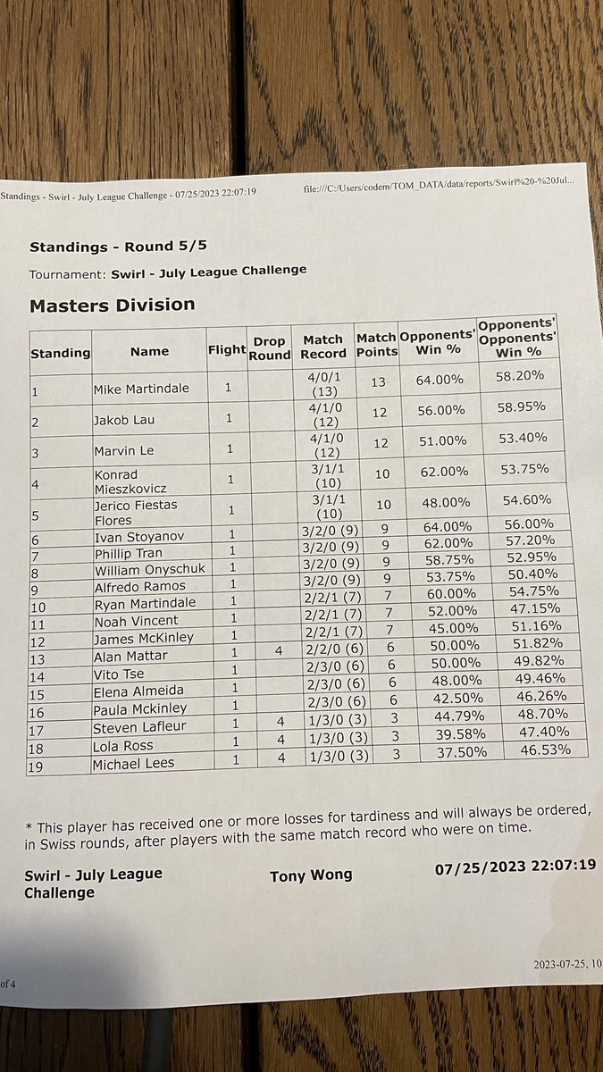 JujjoTCG's tweet photo. I want to start using Twitter as a place for me to look back one day and reminisce about Pokémon. So here we go.

In the last 4 days I went to 4 league challenge playing the same Gardevoir list everytime. I’ll post matchups and standings below (except 1 cuz I don’t have it) https://t.co/C7QGKVAO0g
