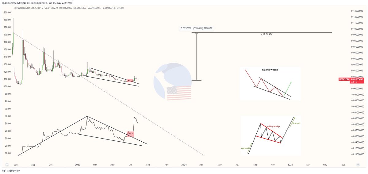 JavonTM1's tweet photo. Our target @ ≈$0.09358 for $USTC (#TerraClassicUSD) remains unchanged as prices remain broken out of multiple Bullish Patterns and a continuation can be developing now.

The recent momentum may have only been a start of an over 459% run to reach this target... https://t.co/iEvhDDwQBm