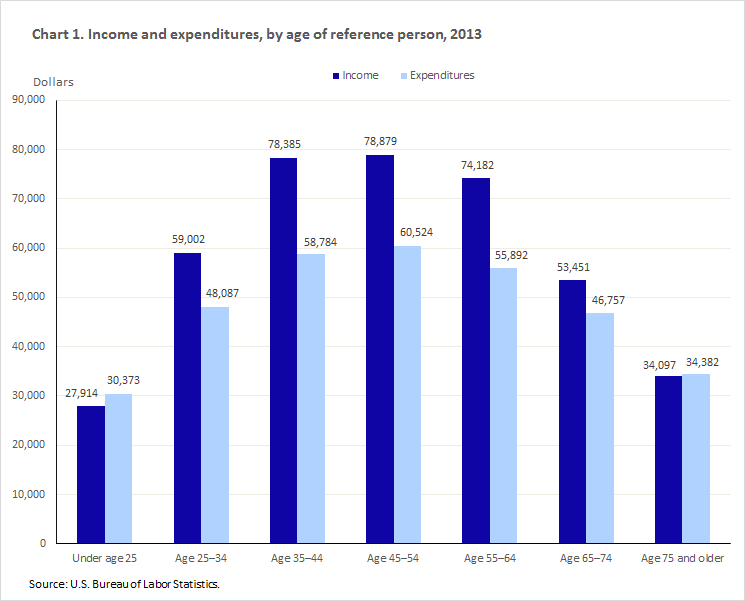 Regarding spending by age band, yes it matters a ton exhibit A. Ignore the 2013 date, same concept