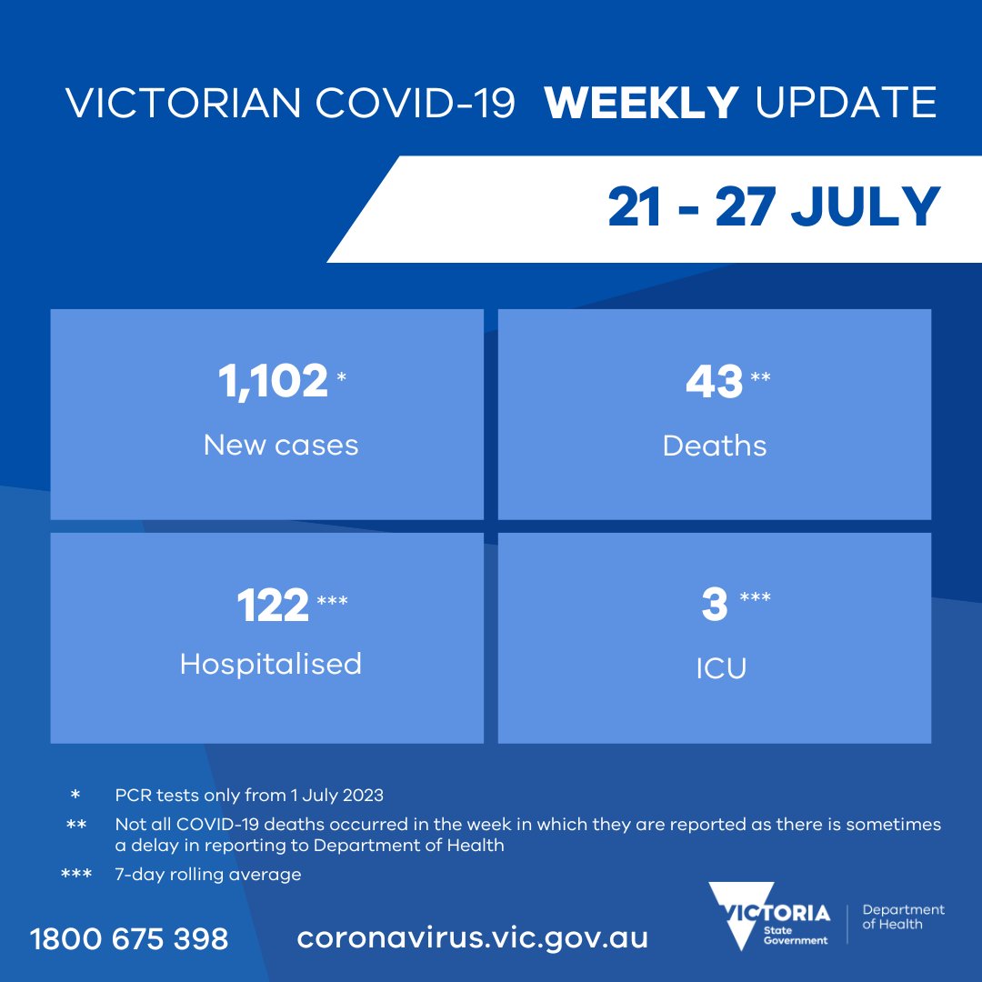 VicGovDH's tweet photo. This week we reported 1,102 new cases with a daily average hospital occupancy of 122 and 3 patients in ICU. 43 deaths were reported in the past 7 days.

Our thoughts are with those in hospital, and the families of people who have lost their lives. https://t.co/SFDelHh7GU