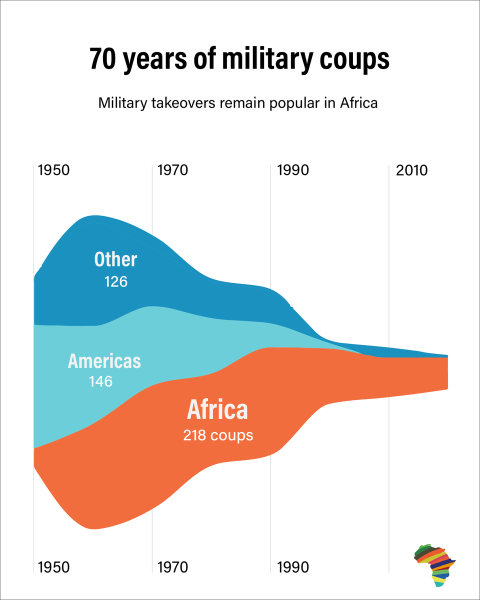 AfricanNumbers's tweet photo. The ongoing coup attempt in #Niger highlights the ongoing line of military takeovers in Africa.

Source: 

Powell, Jonathan &amp; Clayton Thyne. 2011. Global Instances of Coups from 1950-Present. Journal of Peace Research 48(2):249-259.

#infographic #DataVisualization #dataforafrica https://t.co/kRks1OTdSo