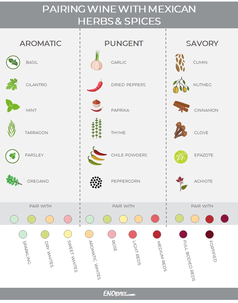 Wine pairing tip: Find a wine that compliments the herbs and spices rather than the protein in your dish! enobytes.com/2020/10/07/pai…