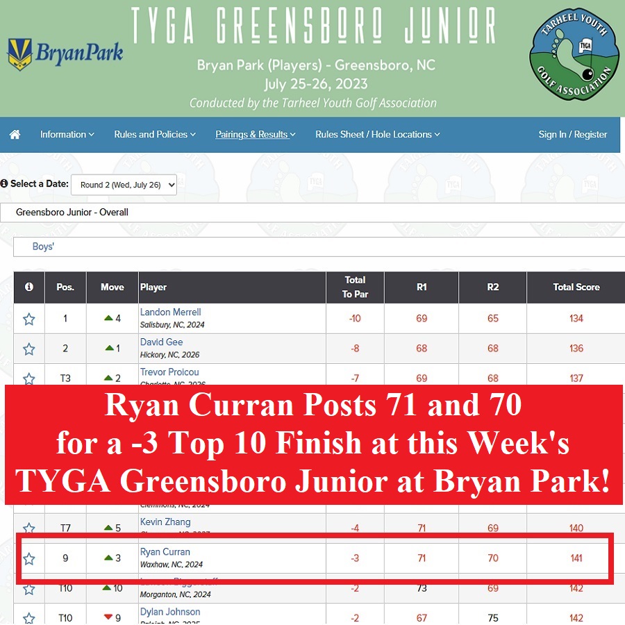 RyanCurranGolf's tweet photo. Ryan Curran Posts 71 and 70 for a -3 Top 10 Finish at this Week's TYGA Greensboro Junior at Bryan Park!
July 25-26, 2023, TYGA Greensboro Open, Bryan Park, Greensboro, NC
https://t.co/3NwriySGTd https://t.co/JLtrBrVOzX