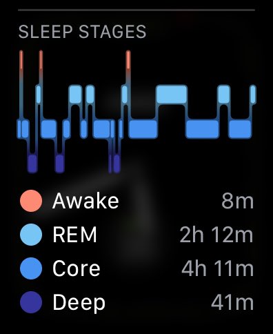 asad_maqbool's tweet photo. Sleeping in two four hour stints would mean you sleep the same total amount of time as a single 8 hour stretch. But you never progress to the sleep cycles with a large % of REM sleep. So your total REM sleep % goes way down.

Thoughts courtesy of my Apple Watch tracking my sleep: https://t.co/glxm4ePe5Q