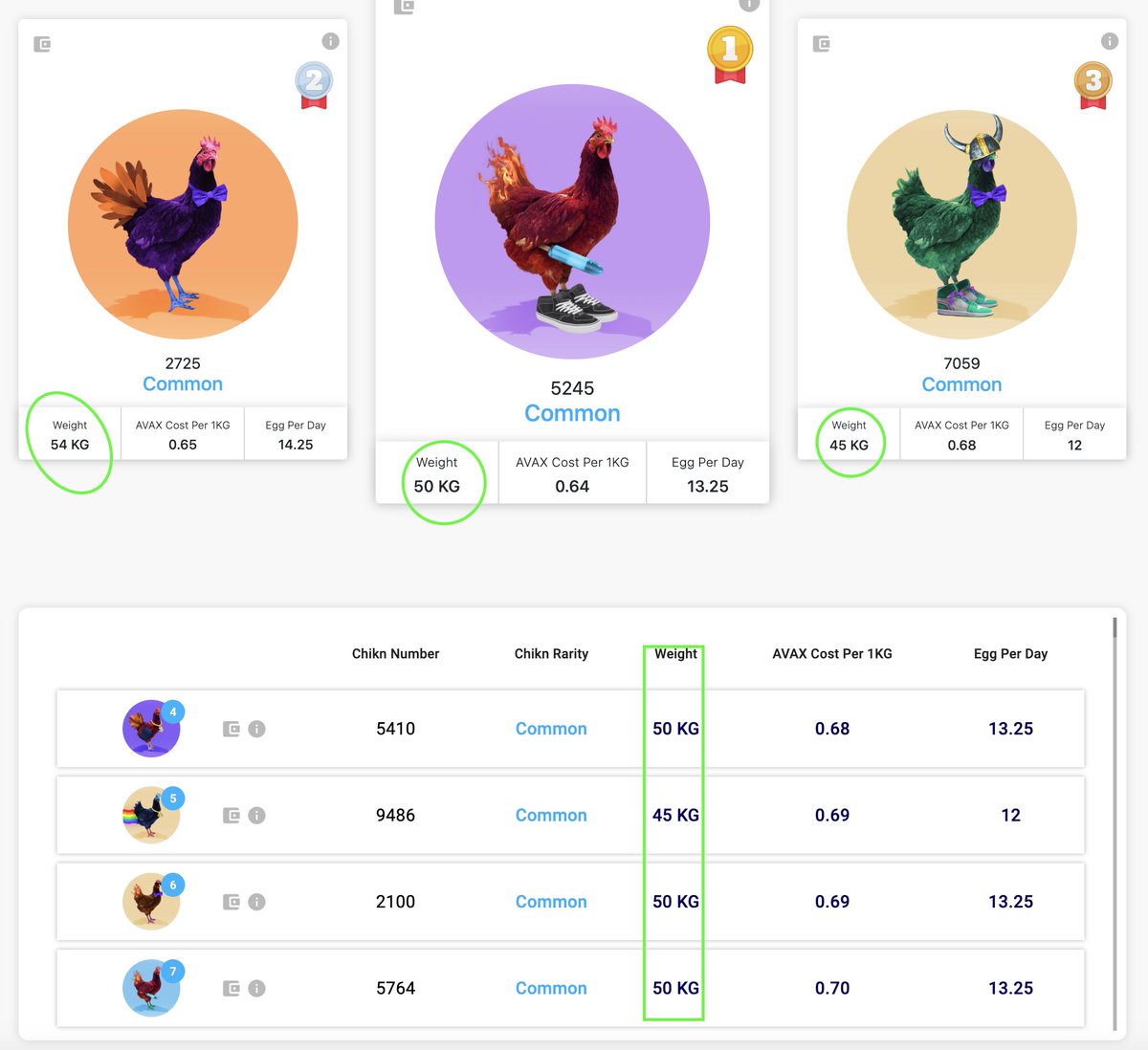 avaxchikn's tweet photo. 🐔 #Chikns Prediction: Finding great deals over 50kg will get tougher! 😱 Expect prices for 60kg chikns to become scarce and less affordable. 🚫 Good news though, deals around 50kg will still be available and possibly dropping to 40kg! 🤩 #ChickenDeals #Predictions https://t.co/oRGnlNCWWB