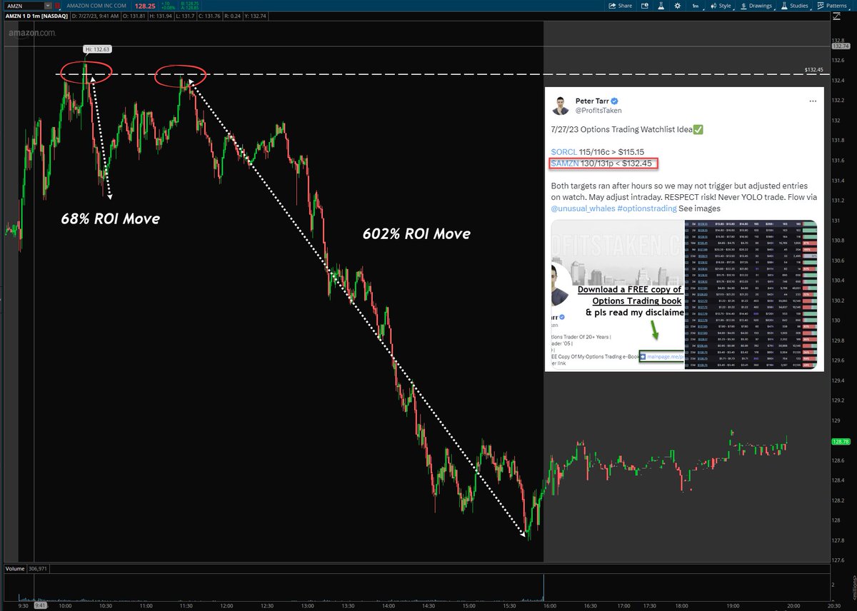 ProfitsTaken's tweet photo. Options Trading Watchlist Idea results for 7/27/23

$AMZN $.47➡️$3.3💰🤯602% 

$AMZN rejected x2, second time being exactly - to the penny off the watchlist idea entry. Left extra notes to Insiders.

See images below, tap a ❤️ & share. I'll keep putting in the work & sharing ideas 💪

As always, the numbers represent the full magnitude of the move. Getting exact peak exits is abnormal in any trade, but you can improve and average higher through learning & experience. See my highlight tweet tab for some video tutorial ideas. #optionstrading #stocks