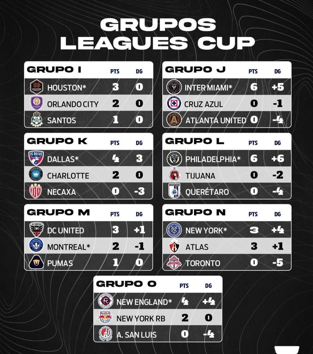 tonatiuhbravo's tweet image. Y aún hay quien duda que la #MLS ya rebasó en todo a la @LigaMXSOMOS1  y todo es : infraestructura, valor de marca , valor de franquicias , y ahora dominan la mentada Leagues Cup además ellos tendrán 80% del mundial de fútbol