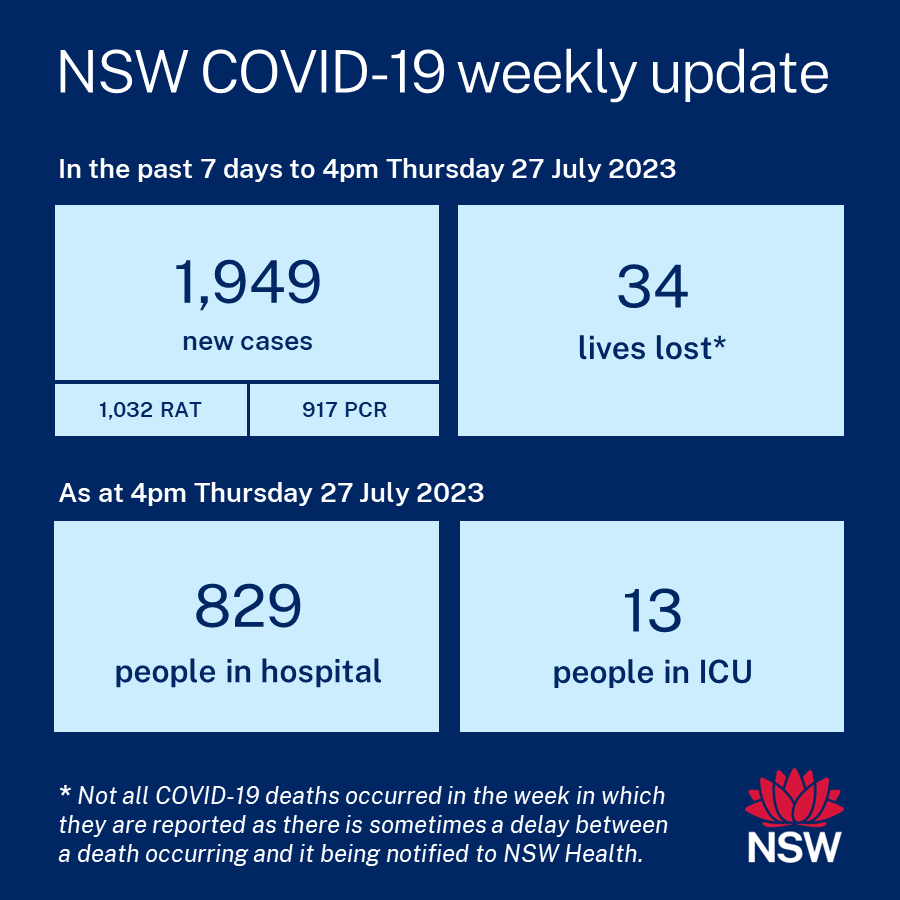 NSW
COVID-19 
WEEKLY DASHBOARD
=================
.
.
#covid19nsw #covid19