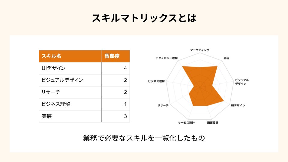 inotashikeshike's tweet photo. 昨日はありがとうございました！
発表内容「スキルマトリックスを活用した成長支援の取り組み」を記事にしました
ぜひ読んでいただけると嬉しいです🙏
記事の最後に登壇資料のリンクも貼っています
https://t.co/IKAkNBG3zr
#DesignOpsMeets https://t.co/UoxqXP0DKz