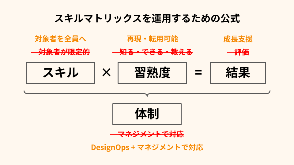 inotashikeshike's tweet photo. 昨日はありがとうございました！
発表内容「スキルマトリックスを活用した成長支援の取り組み」を記事にしました
ぜひ読んでいただけると嬉しいです🙏
記事の最後に登壇資料のリンクも貼っています
https://t.co/IKAkNBG3zr
#DesignOpsMeets https://t.co/UoxqXP0DKz