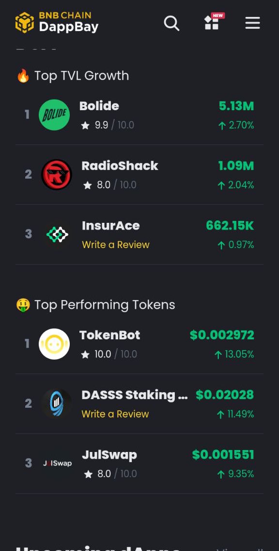 DEFIDASH_'s tweet photo. We are currently trending at Second place on @BNBCHAIN Dappbay! 🥈🎉
We'll keep pushing the boundaries of #DeFi and creating a brighter future for decentralized finance. 🌐✨
#bitcoin #pump #Dasss https://t.co/eceFeP96OZ
