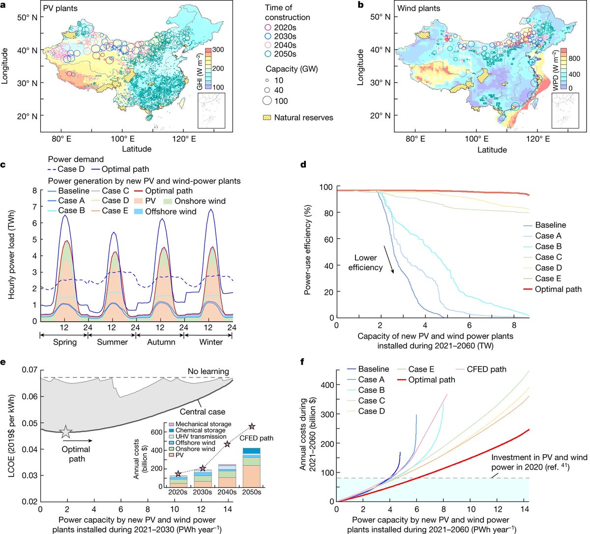 Upgrading power systems with PV and wind by building energy storage, expanding transmission capacity and adjusting power load at the demand side to reduce the economic cost for achieving China’s carbon neutrality #EnergyTransition #climate @nature  doi.org/10.1038/s41586…