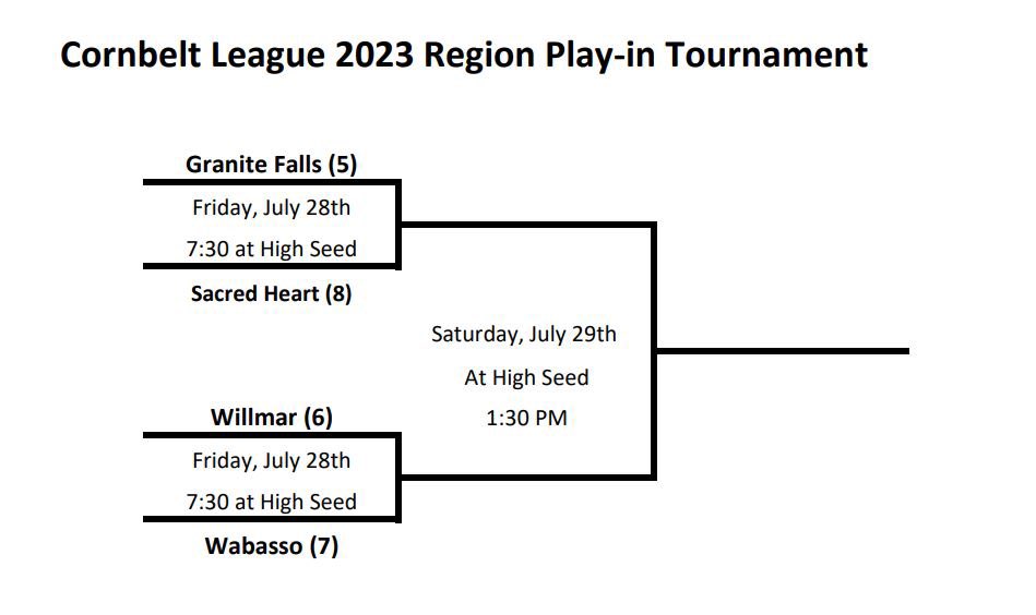 Corn Belt League (MN) (@cornbeltmn) on Twitter photo 