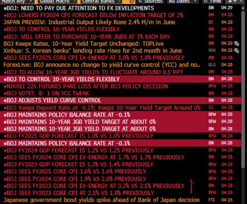 ⚠️ There it is. BoJ adjusts YCC. Allowing 10Y JGB yields to move flexibly around 0.5% (50bps higher than 0% target). Upper-band around 1%. Slight caveat as 1 dissenter. Forecasts largely in line (core-core at 3.2% for FY23 but headline for FY24 at 1.9%). Upward risks noted $JPY