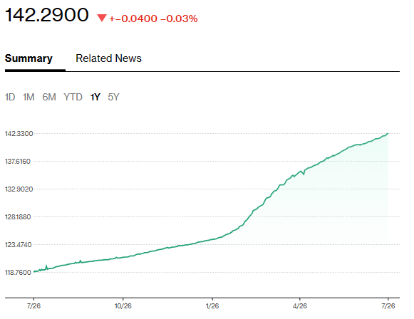 MwangoCapital's tweet photo. Kenyan shilling exchanging at 142.29 units to the US Dollar

[BBG] https://t.co/xHxc5Qt4iB