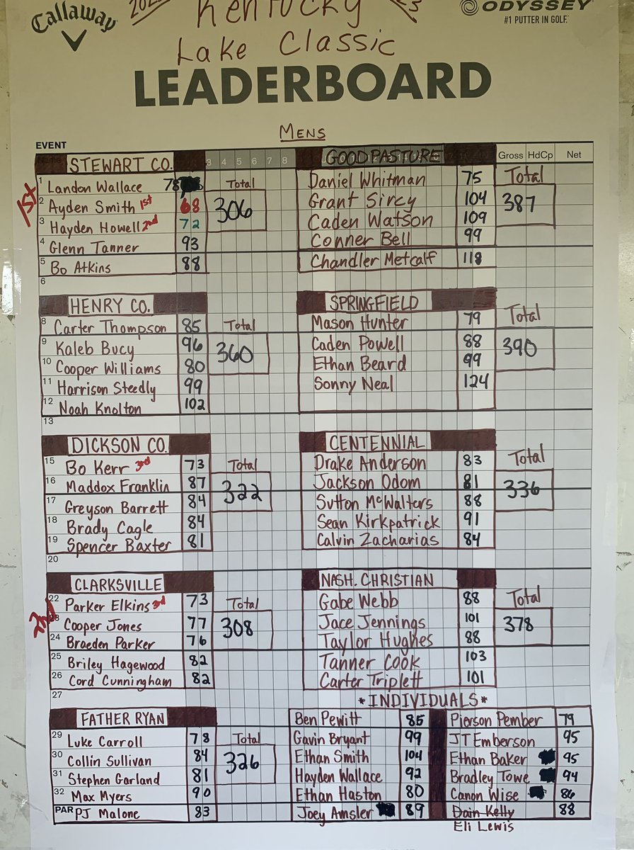 schsrebgolf's tweet photo. Great start. Men’s team wins their first tournament of the year and the ladies finish strong in the runner up position. Go SC golf!! https://t.co/vGiZ5dzSkv
