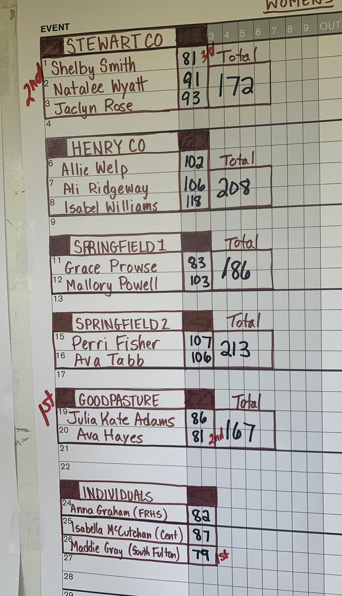 schsrebgolf's tweet photo. Great start. Men’s team wins their first tournament of the year and the ladies finish strong in the runner up position. Go SC golf!! https://t.co/vGiZ5dzSkv