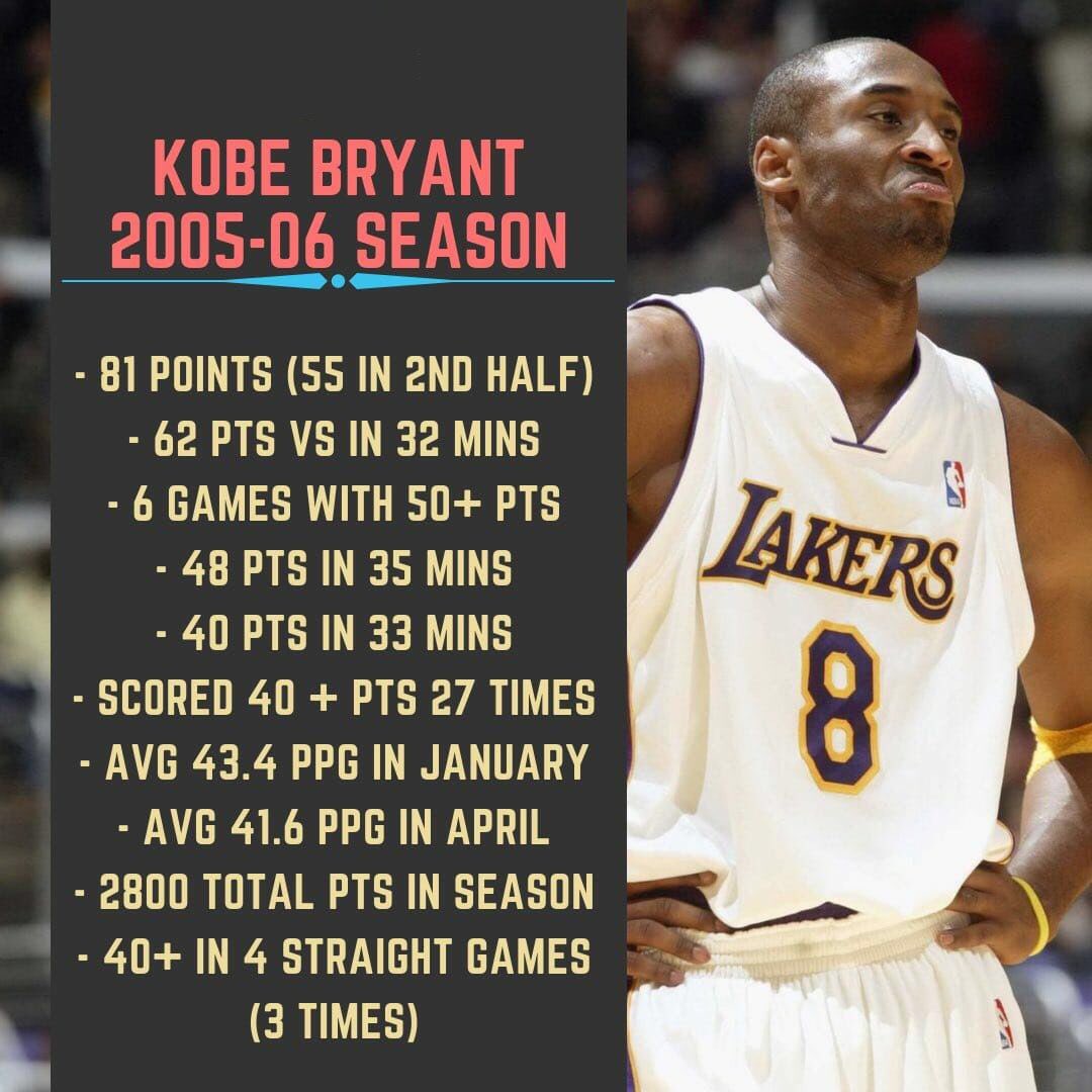 BucketSQD's tweet photo. @BleacherReport 2006 Kobe Bryant https://t.co/F1PaDE4yR4