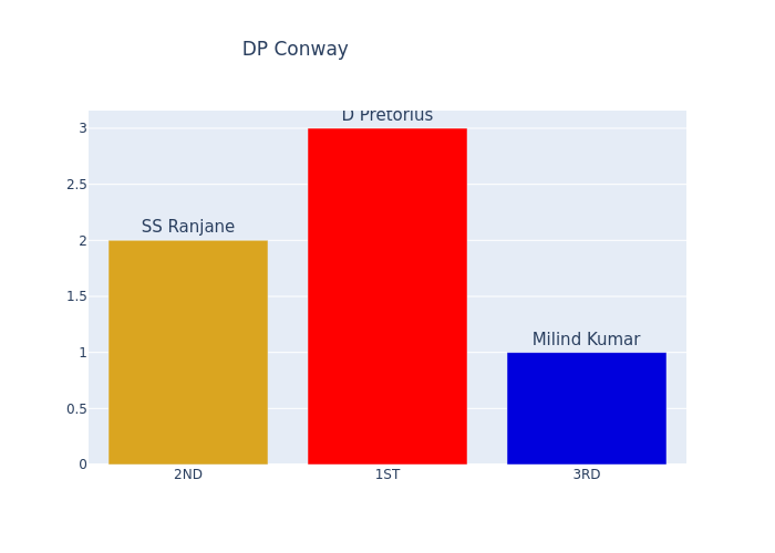Forecast_TVC's tweet image. 🏏 Double threat! 🔥 D. Pretorius showcases his supremacy in the MLC 2023 🔝 First Image: Watch him diligently dismissing DP Conway ⚡ Second Image: Witness him get F. du Plessis! 💪 One man, two dismissals – that's the power of D. Pretorius! 👊 #MLC2023 #CricketChamp #Pretor