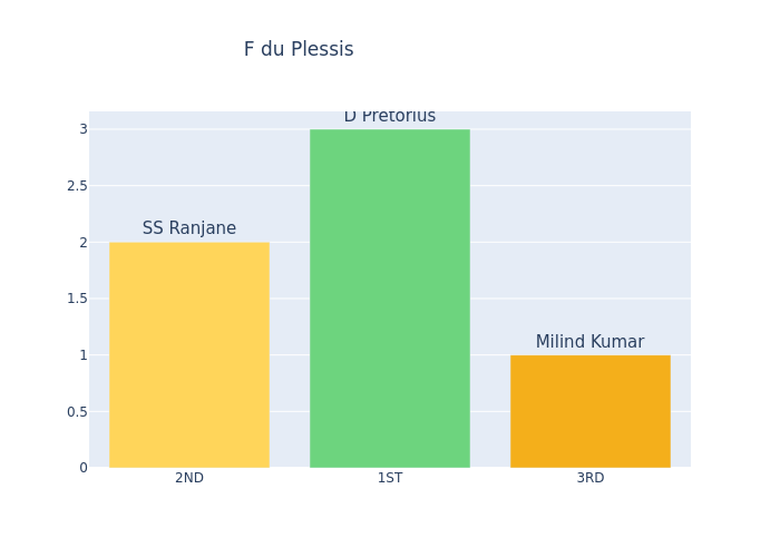 Forecast_TVC's tweet image. 🏏 Double threat! 🔥 D. Pretorius showcases his supremacy in the MLC 2023 🔝 First Image: Watch him diligently dismissing DP Conway ⚡ Second Image: Witness him get F. du Plessis! 💪 One man, two dismissals – that's the power of D. Pretorius! 👊 #MLC2023 #CricketChamp #Pretor