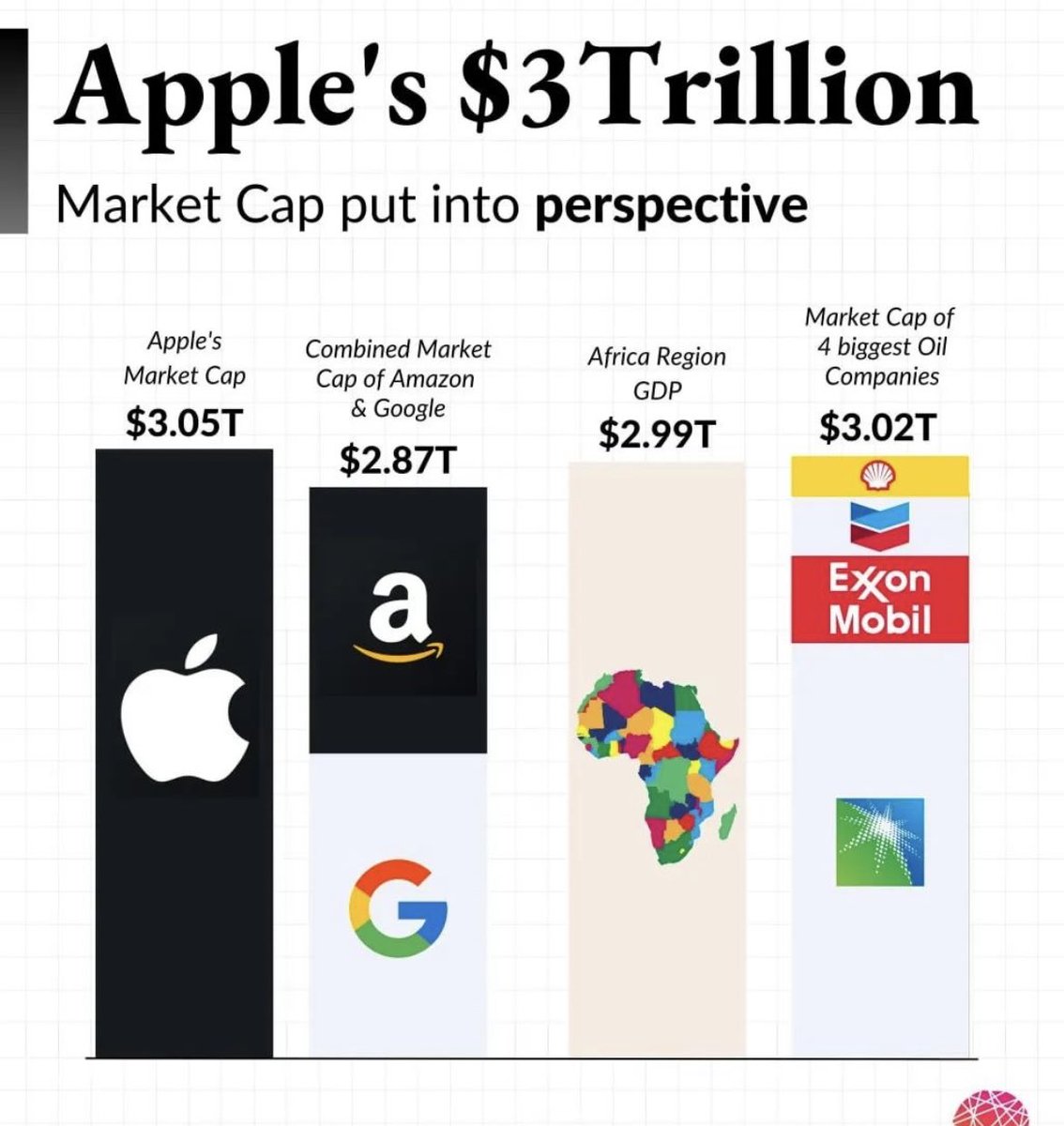 Apple’s market cap higher than Africa region GDP !