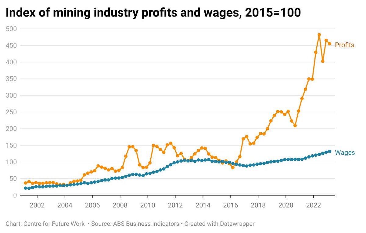 Yes, BHP the problem is increased labour costs...