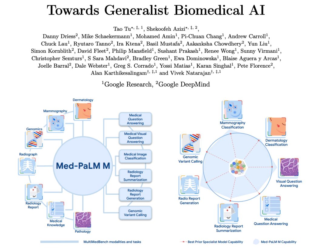 omarsar0's tweet photo. This is a pretty cool paper. 

It first introduces a new multimodal biomedical benchmark with 14 different tasks.

It then presents a proof of concept for a generalist biomedical AI system called Med-PaLM Multimodal. 

It supports different types of biomedical data like clinical text, imaging, and genomics. 

"In a side-by-side ranking on 246 retrospective chest X-rays, clinicians express a pairwise preference for Med-PaLM M reports over those produced by radiologists in up to 40.50% of cases, suggesting potential clinical utility."

Multimodal systems keep making progress. I believe it's possible that we might end up with all these general-purpose AI systems that cater to different domains. It would be cool to incorporate these as components to more general AI systems based on needs and problems. As an example, curious how this could be combined with Galactica for instance for more research-related tasks. There is a ton of research that could be done on the interplay of LLMs - not only for evaluation but also for increasing capability.

There is also a lot of work to be done to better evaluate these systems too. The proposed benchmark is a good start but for a domain like health, we need a pretty robust set of tools and benchmarks for assessing the robustness, safety, and quality of models. 

(paper in the replies)